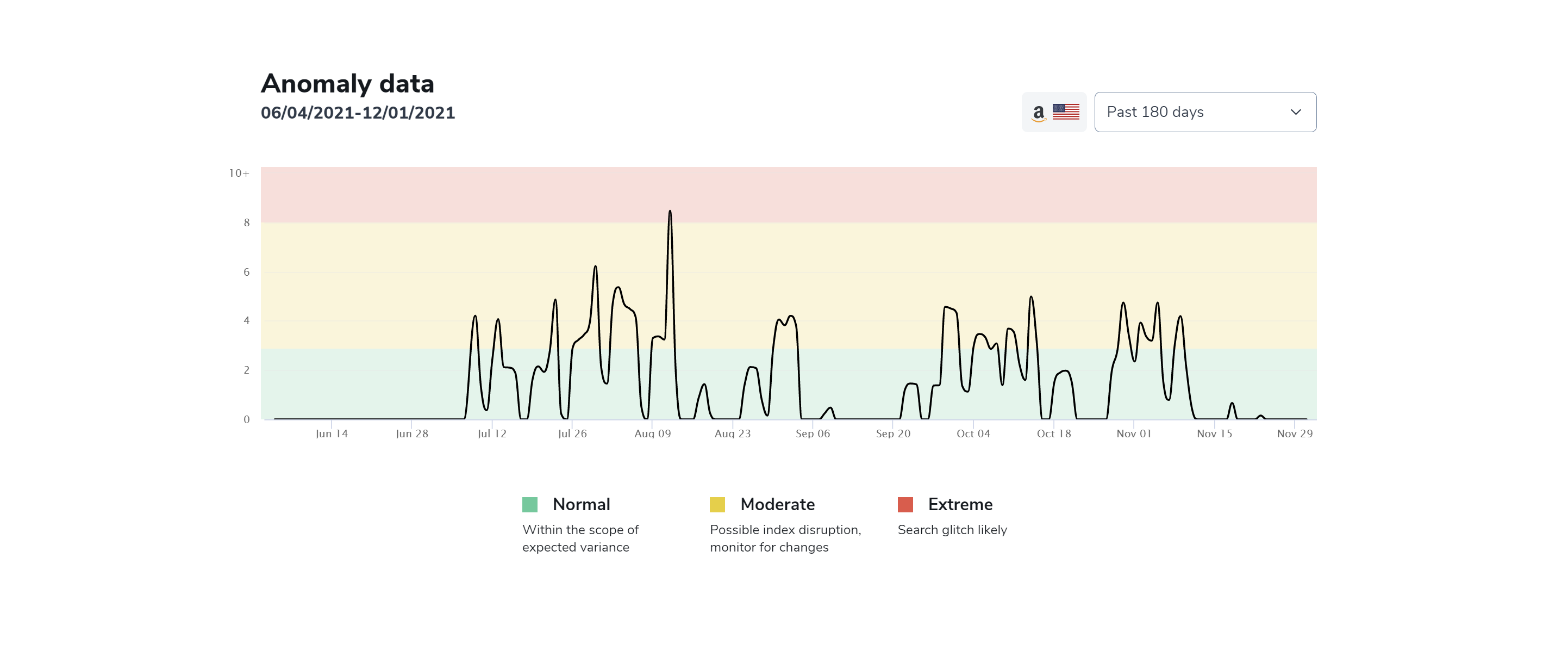 how-do-i-get-notifications-about-amazon-sitewide-search-anomalies